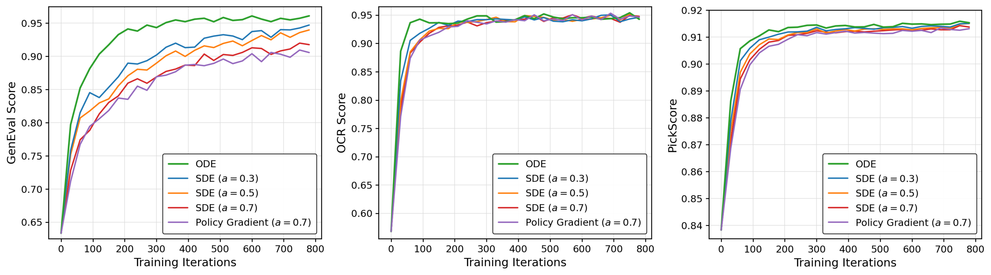Loss formulation and sampler noise level ablation.