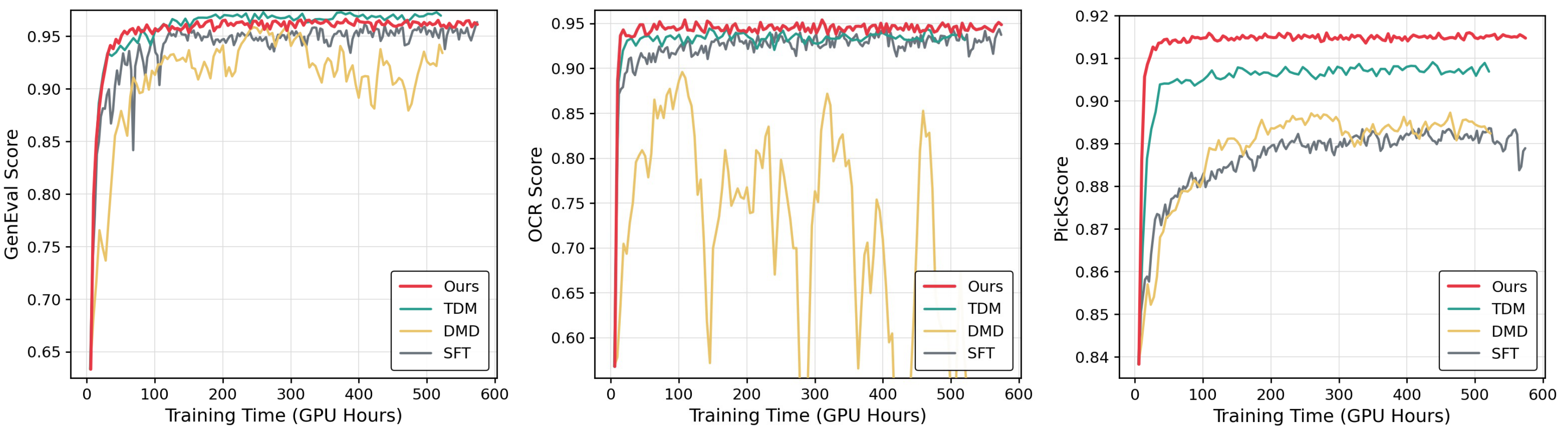 Convergence curves comparing distillation objectives.
