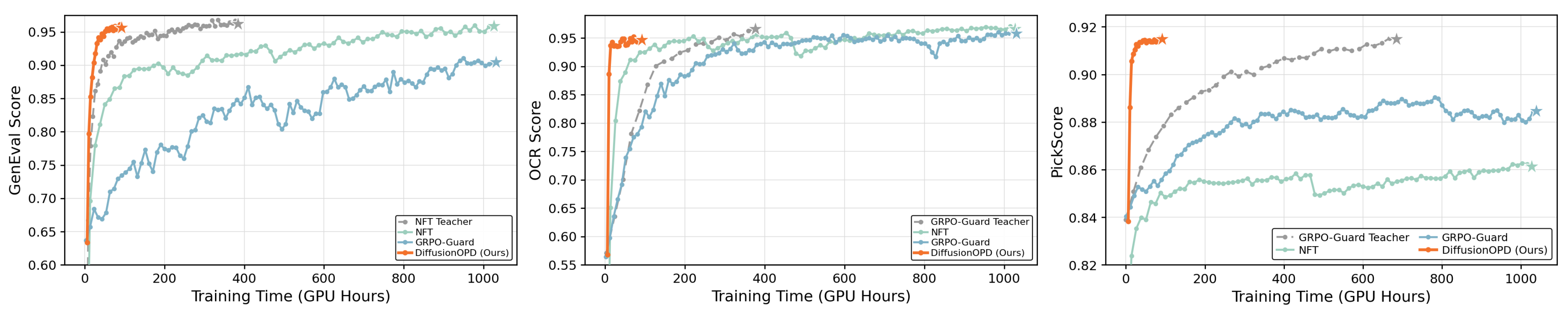 Convergence curves comparing DiffusionOPD with multi-task RL baselines on GenEval, OCR and PickScore.