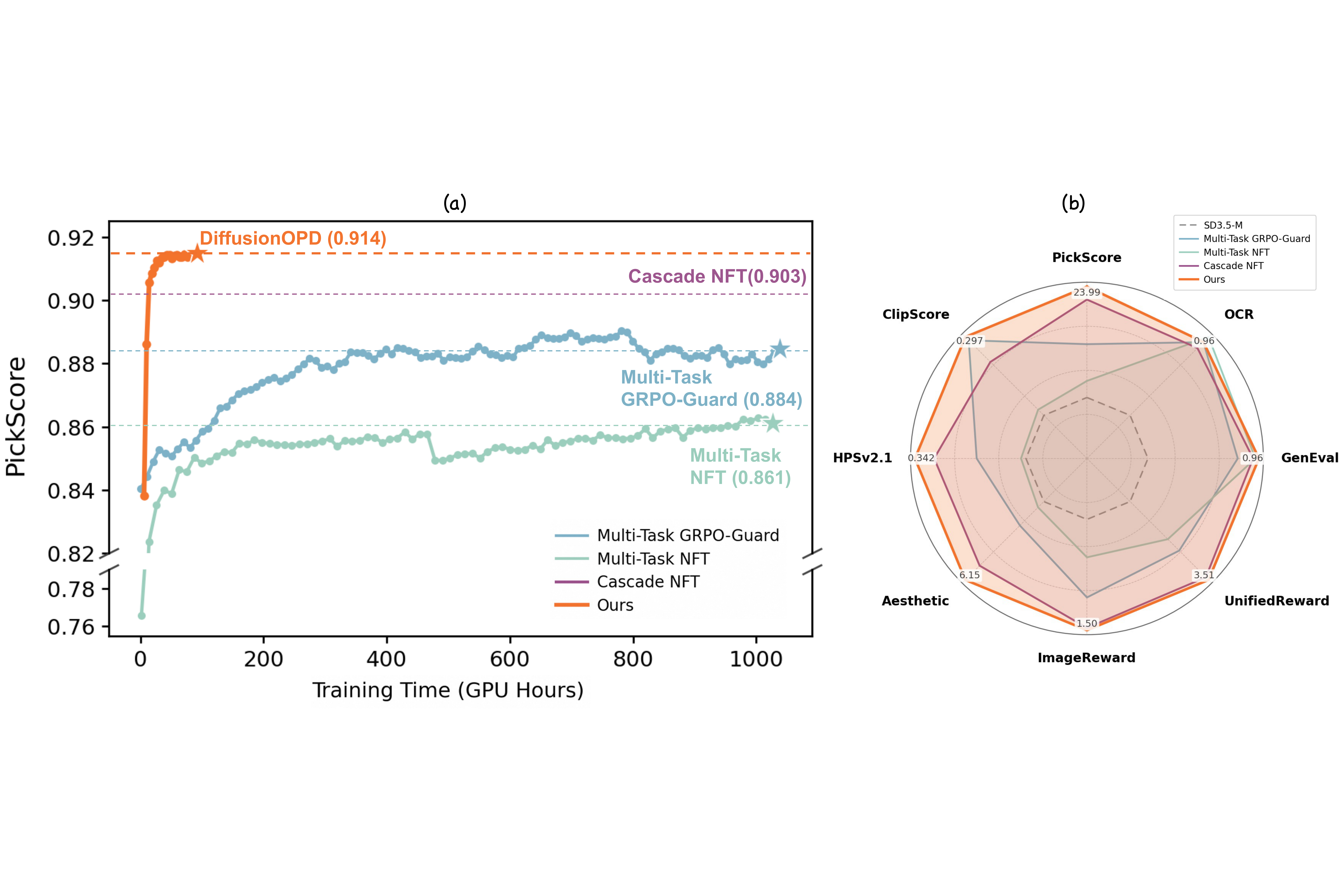 DiffusionOPD teaser: faster convergence and higher ceiling across multiple tasks.